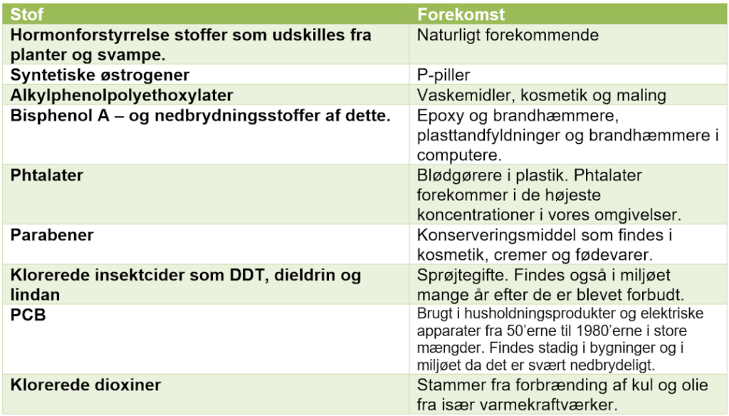 flugt Dyster gennemsnit Hormonforstyrrende stoffer og ufrivillig barnløshed – Biologi